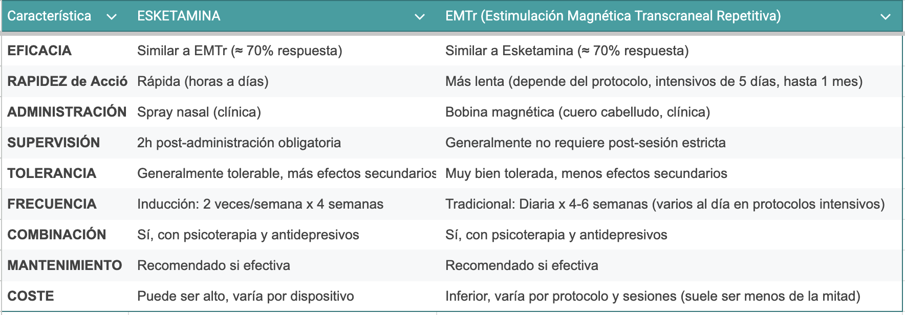 Infografía sobre las diferencias entre Esketamina y Estimulación Magnética Transcraneal en depresión resistente