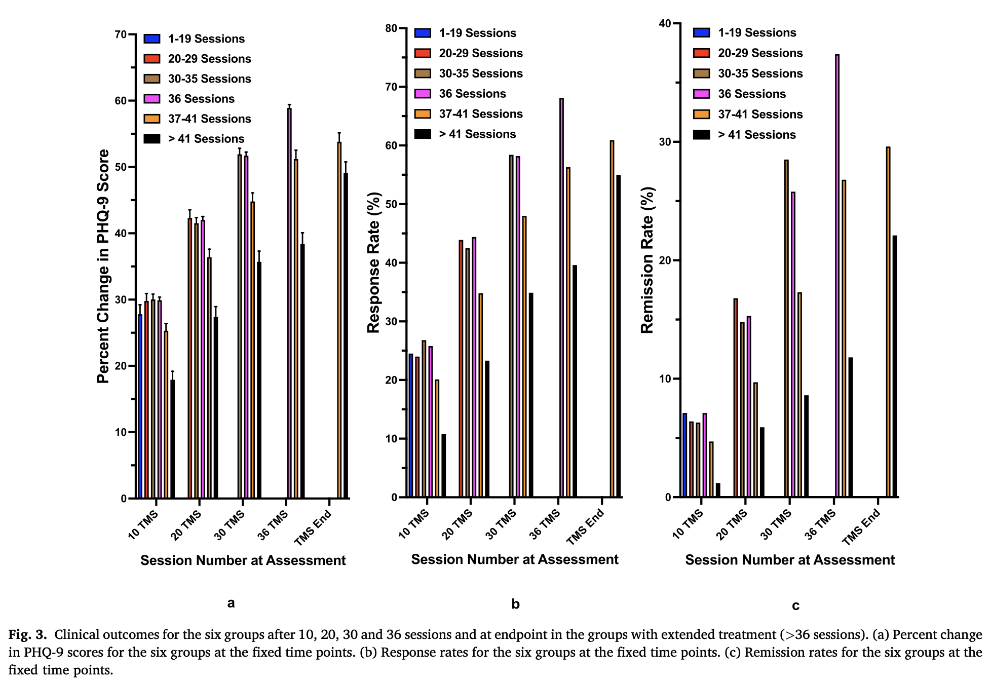 Gráfico: Resultados de Estimulación Magnética Transcraneal mostrando la mejora de la depresión según el número de sesiones en un estudio de pacientes.