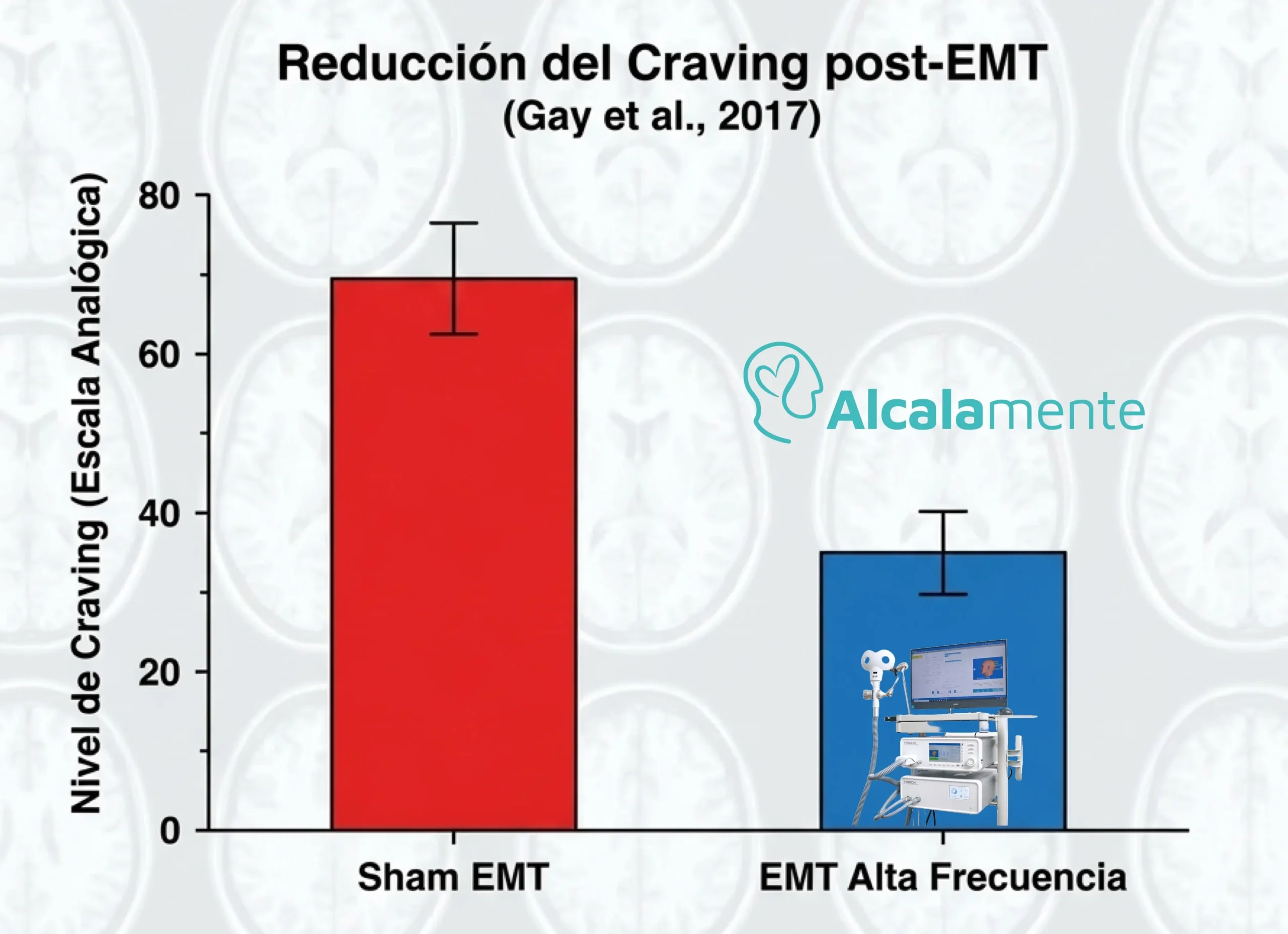 Gráfica de reducción de craving en ludopatía post-EMT