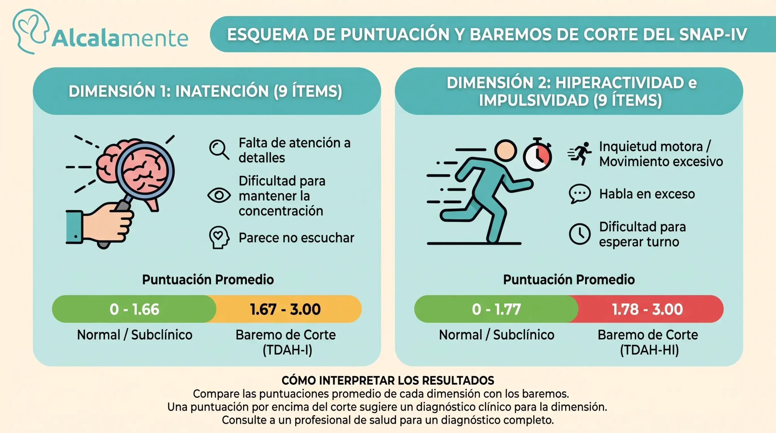 Baremo y puntuación de corte clínico del test TDAH SNAP-IV en adolescentes